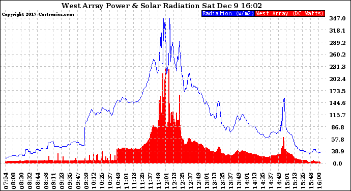 Solar PV/Inverter Performance West Array Power Output & Solar Radiation