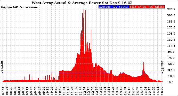 Solar PV/Inverter Performance West Array Actual & Average Power Output