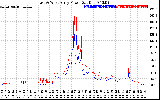 Solar PV/Inverter Performance Photovoltaic Panel Power Output