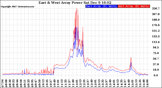 Solar PV/Inverter Performance Photovoltaic Panel Power Output