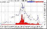 Solar PV/Inverter Performance East Array Power Output & Solar Radiation