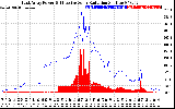 Solar PV/Inverter Performance East Array Power Output & Effective Solar Radiation