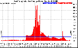 Solar PV/Inverter Performance East Array Actual & Average Power Output