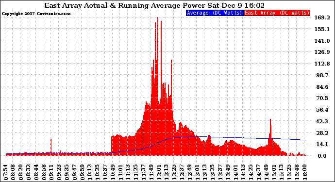 Solar PV/Inverter Performance East Array Actual & Running Average Power Output