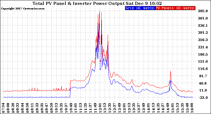 Solar PV/Inverter Performance PV Panel Power Output & Inverter Power Output