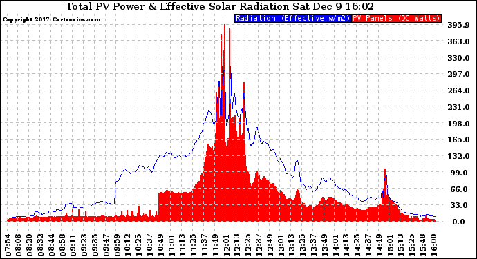 Solar PV/Inverter Performance Total PV Panel Power Output & Effective Solar Radiation