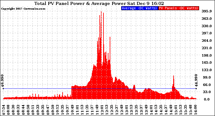 Solar PV/Inverter Performance Total PV Panel Power Output