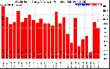 Solar PV/Inverter Performance Weekly Solar Energy Production