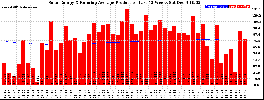 Milwaukee Solar Powered Home WeeklyProduction52RunningAvg