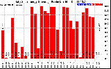 Solar PV/Inverter Performance Daily Solar Energy Production