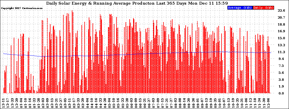 Solar PV/Inverter Performance Daily Solar Energy Production Running Average Last 365 Days