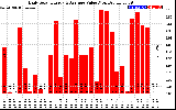 Solar PV/Inverter Performance Daily Solar Energy Production Value