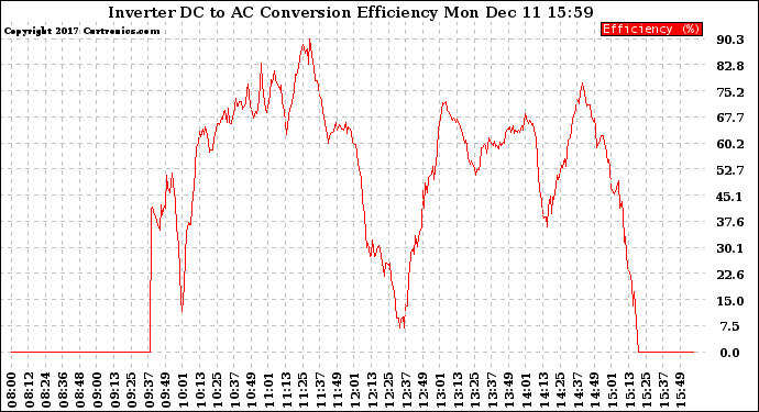 Solar PV/Inverter Performance Inverter DC to AC Conversion Efficiency