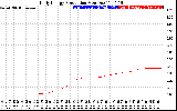 Solar PV/Inverter Performance Daily Energy Production