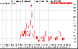 Solar PV/Inverter Performance Daily Energy Production Per Minute