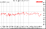 Solar PV/Inverter Performance Grid Voltage