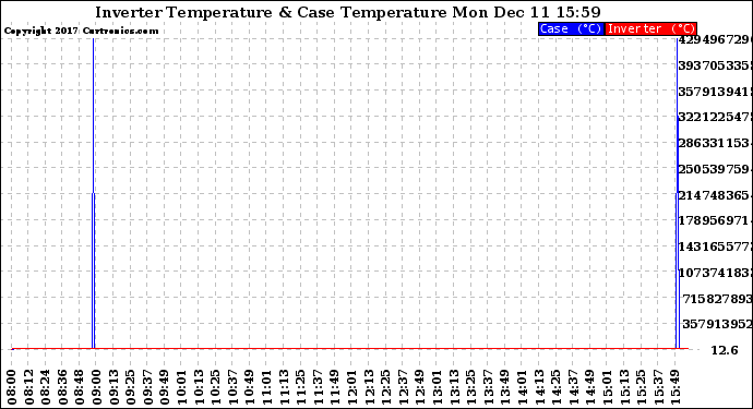 Solar PV/Inverter Performance Inverter Operating Temperature