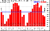 Solar PV/Inverter Performance Monthly Solar Energy Production Average Per Day (KWh)