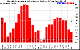 Solar PV/Inverter Performance Monthly Solar Energy Value Average Per Day ($)