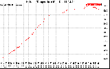 Solar PV/Inverter Performance Outdoor Temperature