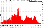 Solar PV/Inverter Performance Solar Radiation & Day Average per Minute