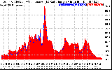 Solar PV/Inverter Performance Solar Radiation & Effective Solar Radiation per Minute