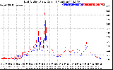 Solar PV/Inverter Performance Photovoltaic Panel Current Output