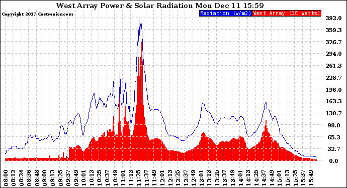 Solar PV/Inverter Performance West Array Power Output & Solar Radiation