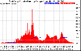 Solar PV/Inverter Performance West Array Actual & Running Average Power Output