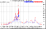 Solar PV/Inverter Performance Photovoltaic Panel Power Output