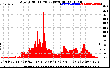 Solar PV/Inverter Performance East Array Actual & Average Power Output