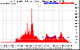 Solar PV/Inverter Performance East Array Actual & Running Average Power Output