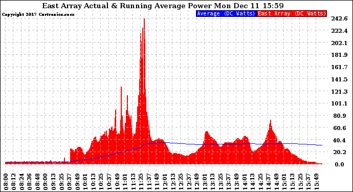 Solar PV/Inverter Performance East Array Actual & Running Average Power Output