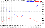 Solar PV/Inverter Performance Sun Altitude Angle & Sun Incidence Angle on PV Panels