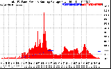 Solar PV/Inverter Performance Total PV Panel & Running Average Power Output