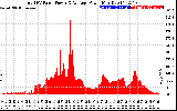 Solar PV/Inverter Performance Total PV Panel Power Output