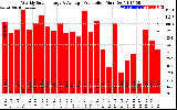 Solar PV/Inverter Performance Weekly Solar Energy Production