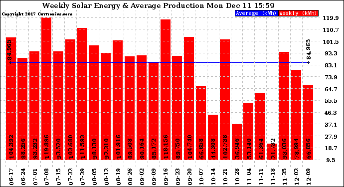 Solar PV/Inverter Performance Weekly Solar Energy Production