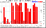 Solar PV/Inverter Performance Daily Solar Energy Production
