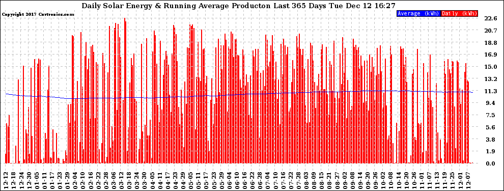 Solar PV/Inverter Performance Daily Solar Energy Production Running Average Last 365 Days