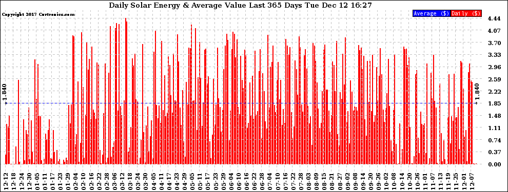Solar PV/Inverter Performance Daily Solar Energy Production Value Last 365 Days