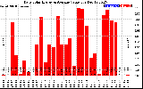 Solar PV/Inverter Performance Daily Solar Energy Production Value