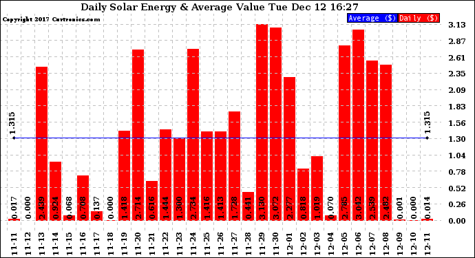Solar PV/Inverter Performance Daily Solar Energy Production Value