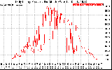 Solar PV/Inverter Performance Daily Energy Production Per Minute