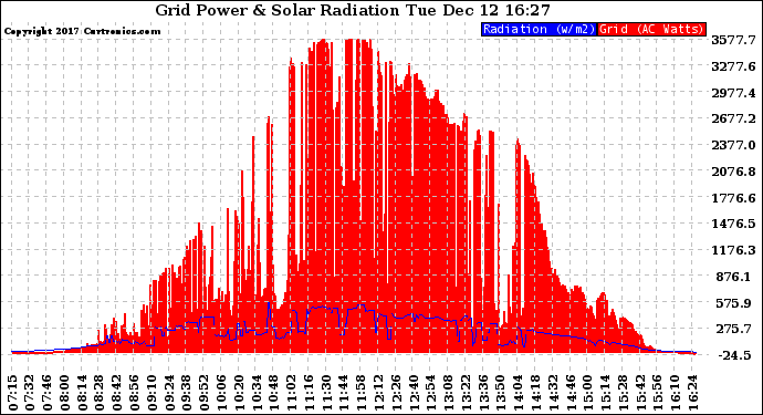 Solar PV/Inverter Performance Grid Power & Solar Radiation