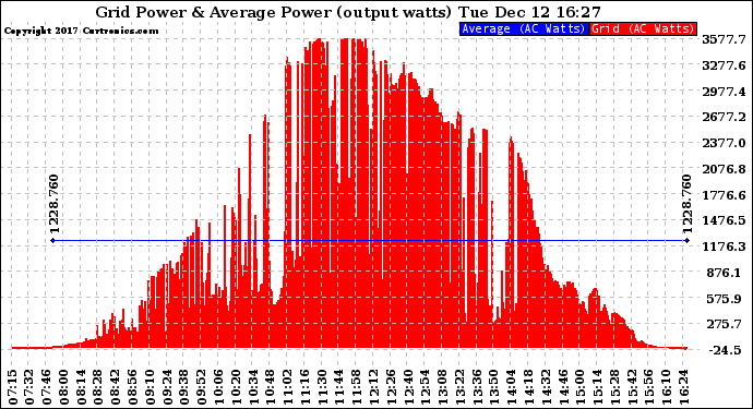 Solar PV/Inverter Performance Inverter Power Output