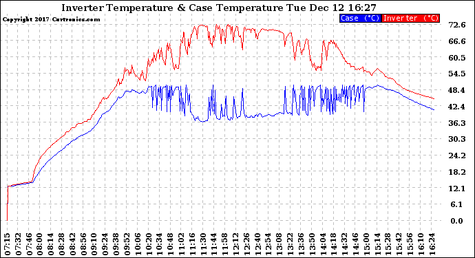 Solar PV/Inverter Performance Inverter Operating Temperature