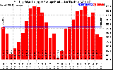 Solar PV/Inverter Performance Monthly Solar Energy Production