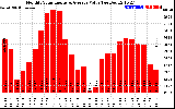 Solar PV/Inverter Performance Monthly Solar Energy Production Value