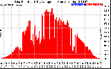 Solar PV/Inverter Performance Solar Radiation & Day Average per Minute